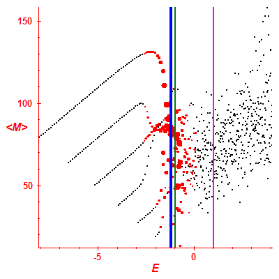 Peres lattice <M>